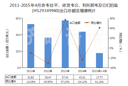 2011-2015年4月奈韋拉平、依發(fā)韋侖、利托那韋及它們的鹽(HS29349940)出口總額及增速統(tǒng)計(jì)